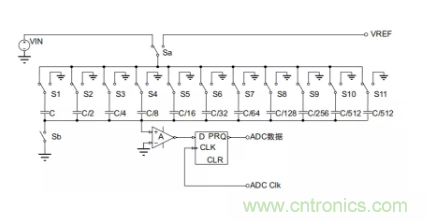 常用ADC的內(nèi)部原理，你了解嗎？