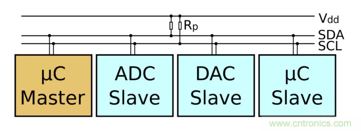 IIC為何需要用開(kāi)漏輸出和上拉電阻？