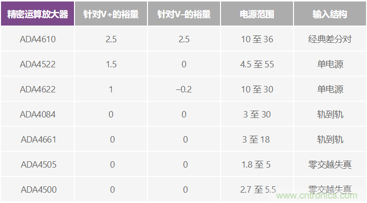 給精密傳感器模擬前端設(shè)計(jì)信號(hào)調(diào)理模塊，需要跨軌傳輸？