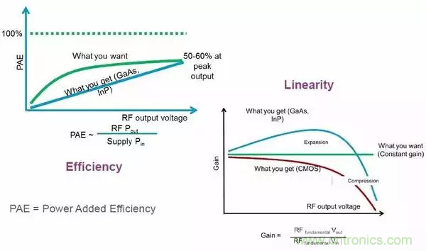 【收藏】太全了！射頻功率放大器的知識(shí)你想要的都有