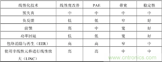 【收藏】太全了！射頻功率放大器的知識(shí)你想要的都有