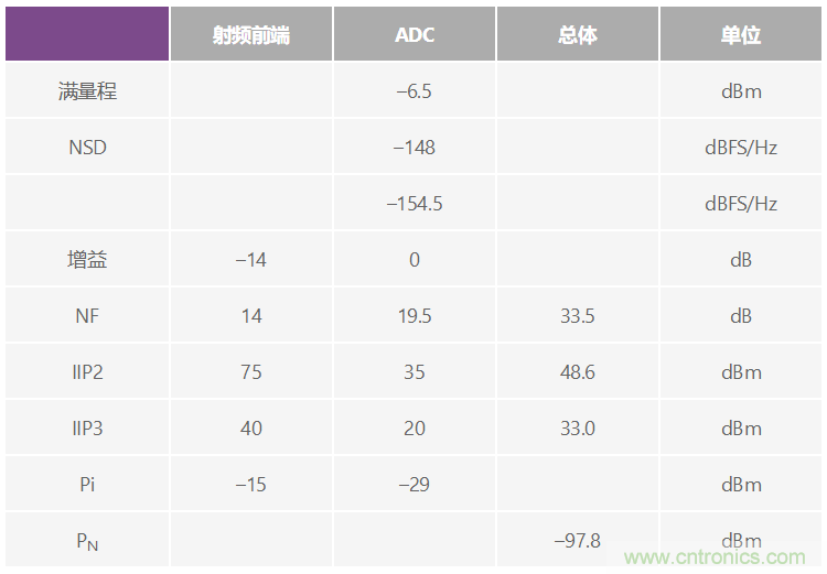 多倍頻程寬帶數(shù)字接收器的SFDR考量