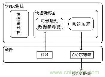 如何處理CAN現(xiàn)場總線的同步控制問題？