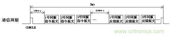 如何處理CAN現(xiàn)場總線的同步控制問題？