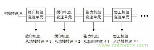 如何實現(xiàn)多伺服電機同步控制？