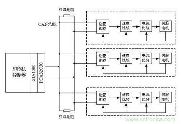 如何實現(xiàn)多伺服電機同步控制？