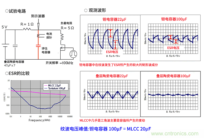 輸入電容器選型要著眼于紋波電流、ESR、ESL