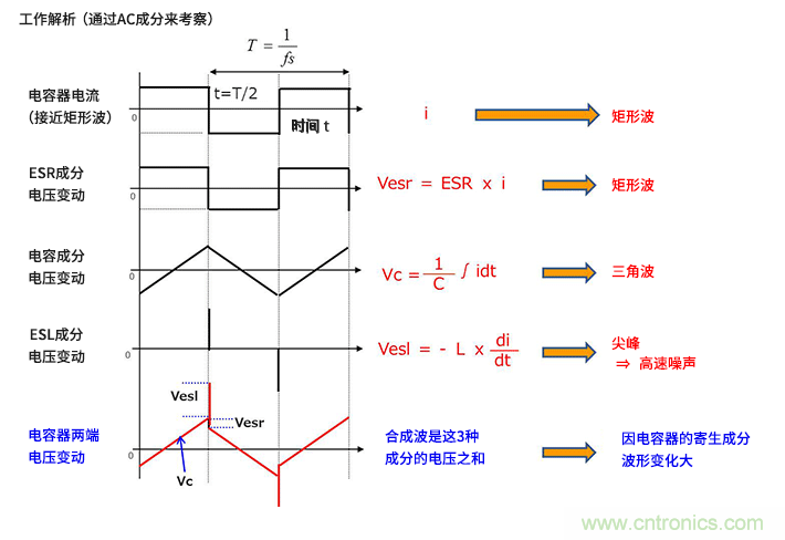 輸入電容器選型要著眼于紋波電流、ESR、ESL