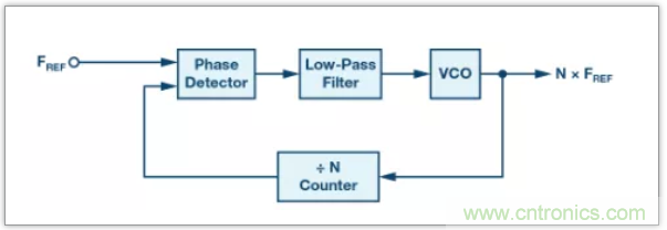 從電路的構(gòu)建模塊到器件選擇，PLL的基本原理你參透了嗎？