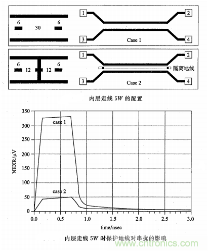 硬件工程師必看：包地與串擾