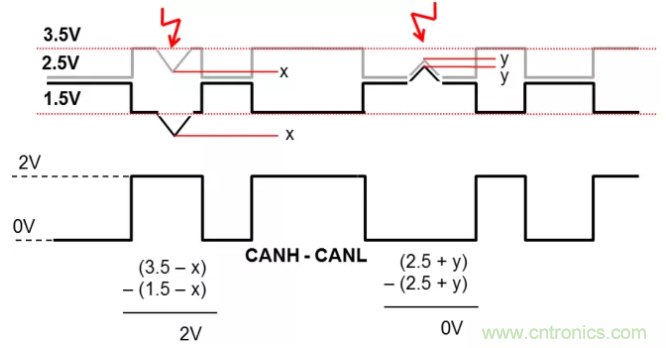 如何有效提高CAN總線抗干擾能力？