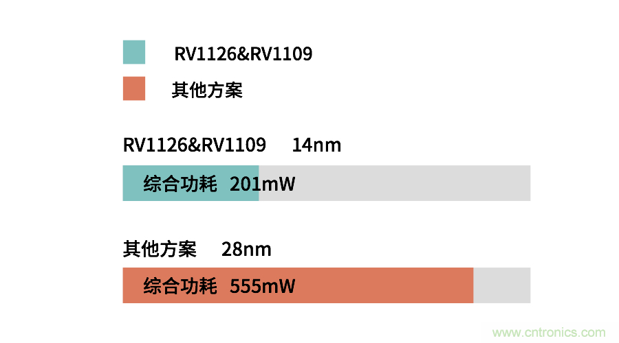 瑞芯微RV1126／RV1109 有效解決電池類安防產品痛點