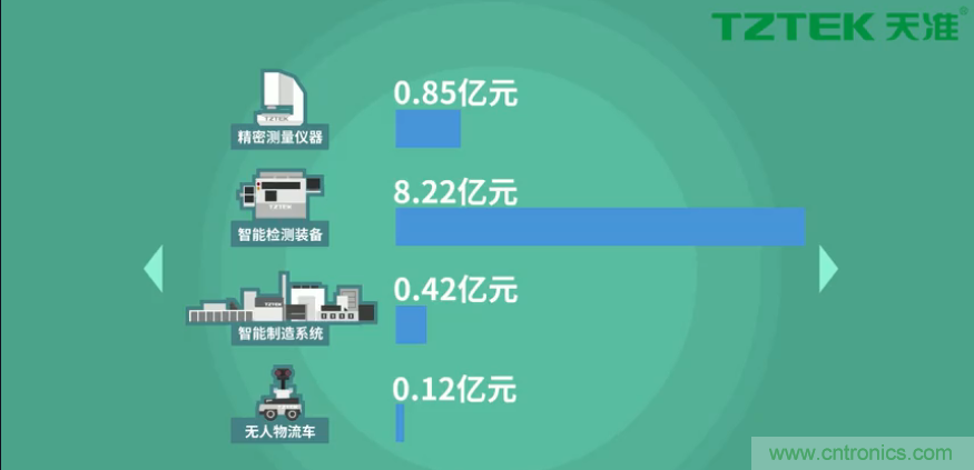 營(yíng)業(yè)收入同比上升78.19%，天準(zhǔn)科技平臺(tái)型公司初露鋒芒