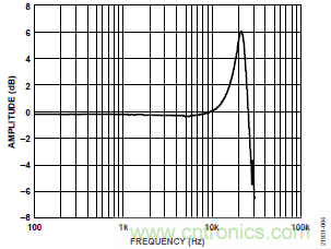 10kHz MEMS加速度計(jì)，提供4mA至20mA輸出，適合狀態(tài)監(jiān)控應(yīng)用