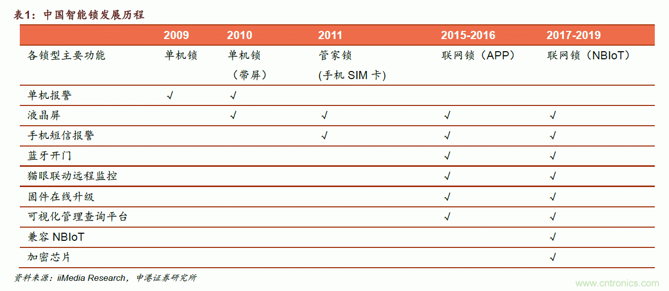 地磁傳感器如何為智能門鎖賦能？