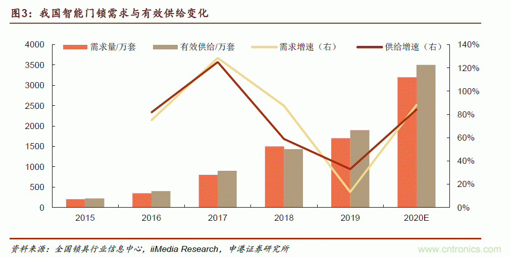 地磁傳感器如何為智能門鎖賦能？