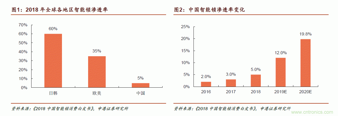 地磁傳感器如何為智能門鎖賦能？