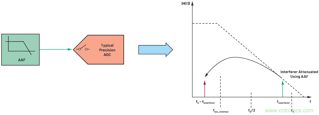 CTSD ADC—第1部分：如何改進(jìn)精密ADC信號(hào)鏈設(shè)計(jì)