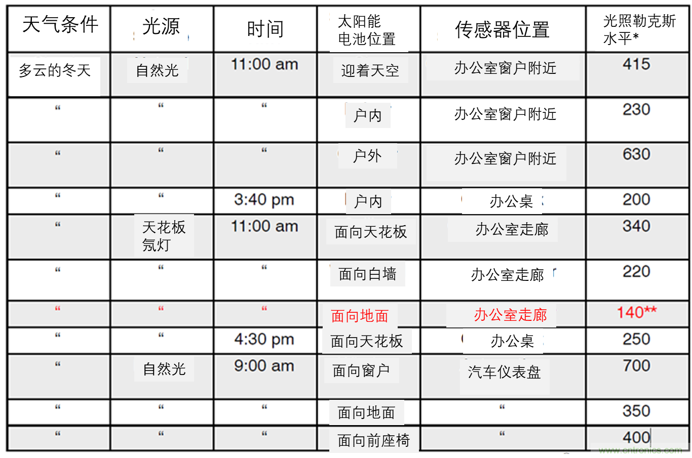 安森美的射頻技術(shù)和持續(xù)能量采集器結(jié)合，用于填補智能傳感器所產(chǎn)生的能源需求缺口