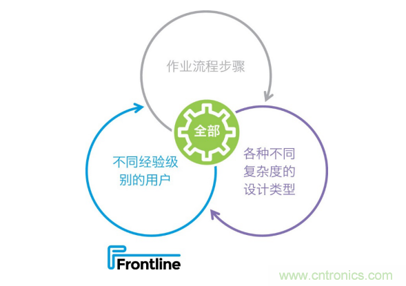 Frontline推出新的PCB工藝規(guī)劃解決方案，可加快產(chǎn)品上市，提高工廠產(chǎn)量