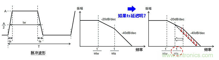 EMC基礎(chǔ)知識：頻譜基礎(chǔ)