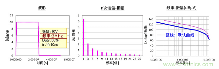 EMC基礎(chǔ)知識：頻譜基礎(chǔ)