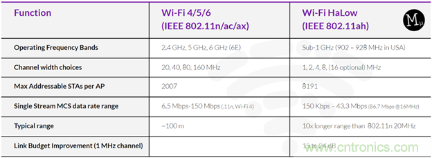 如何利用Wi-Fi Halow技術(shù)，構(gòu)建智能、可持續(xù)的能源基礎(chǔ)設(shè)施