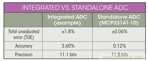 集成ADC與獨(dú)立ADC：如何評估使用哪種模擬技術(shù)可以滿足你的應(yīng)用需求？