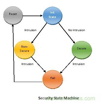 物聯(lián)網(wǎng)時(shí)代如何才能確保SoC的安全