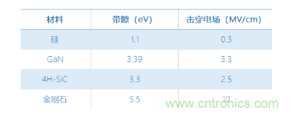 【當(dāng)代材料電學(xué)測試】系列之四：寬禁帶材料測試