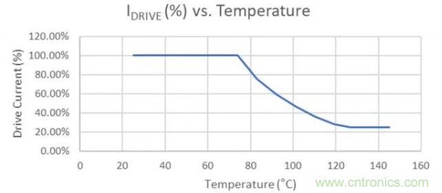 通過NTC電阻實現(xiàn)簡單的汽車調(diào)光LED溫度控制