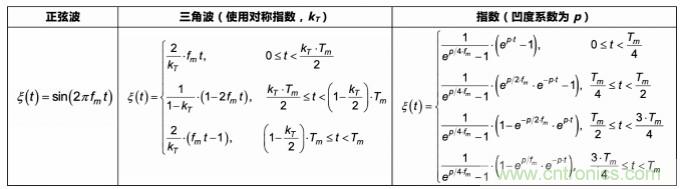 EMI的工程師指南第9部分——擴(kuò)頻調(diào)制