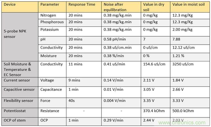 比較用于智能灌溉系統(tǒng)的土壤濕度傳感器