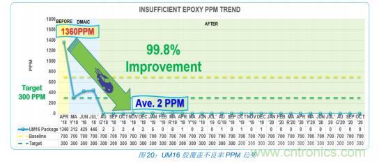 如何降低 UM16 汽車芯片環(huán)氧膠覆蓋不良率 PPM？