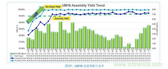 如何降低 UM16 汽車芯片環(huán)氧膠覆蓋不良率 PPM？