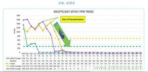 如何降低 UM16 汽車芯片環(huán)氧膠覆蓋不良率 PPM？
