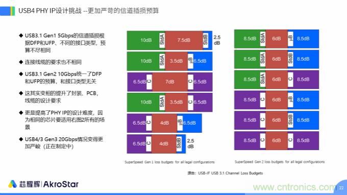 初心不改，芯耀輝高速接口IP助攻芯片設(shè)計(jì)制勝USB新標(biāo)準(zhǔn)