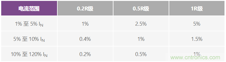 直流電能計量應用