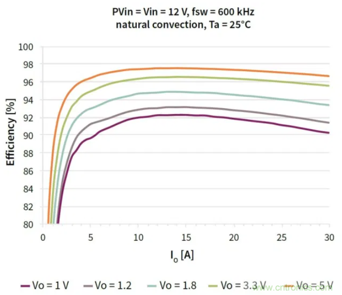 基于負載恒定電壓點穩(wěn)壓器OptiMOS TM IPOL設計