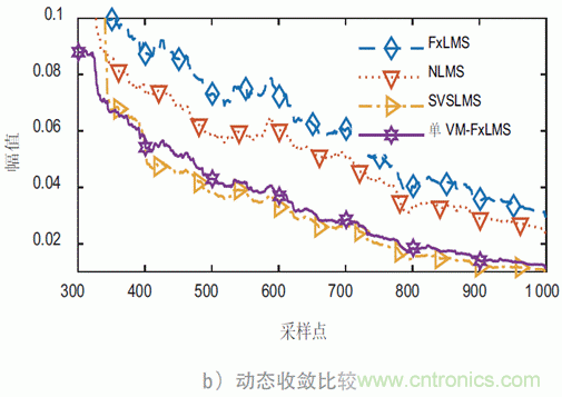 可變步長(zhǎng)的多通道主動(dòng)噪聲控制算法分析