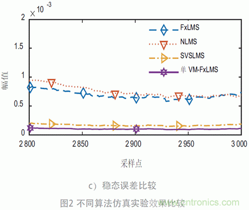 可變步長(zhǎng)的多通道主動(dòng)噪聲控制算法分析