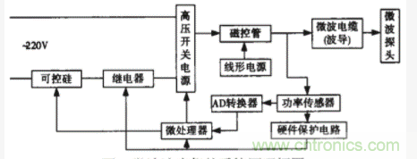 采用嵌入式操作系統(tǒng)和PID控制技術實現(xiàn)智能微波治療儀的設計