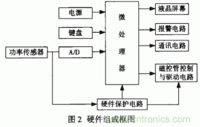 采用嵌入式操作系統(tǒng)和PID控制技術實現(xiàn)智能微波治療儀的設計