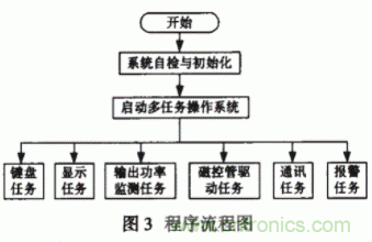 采用嵌入式操作系統(tǒng)和PID控制技術實現(xiàn)智能微波治療儀的設計