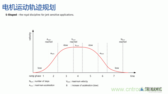 從TRINAMIC電機控制技術(shù)看發(fā)展趨勢