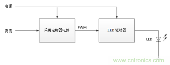 設(shè)計小貼士：準(zhǔn)確、輕松地為汽車燈調(diào)光