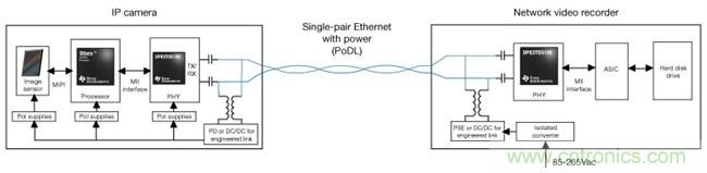 在視頻監(jiān)控應(yīng)用中利用單線對(duì)以太網(wǎng)