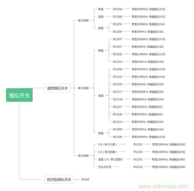 模擬開關(guān)基礎(chǔ)及選型