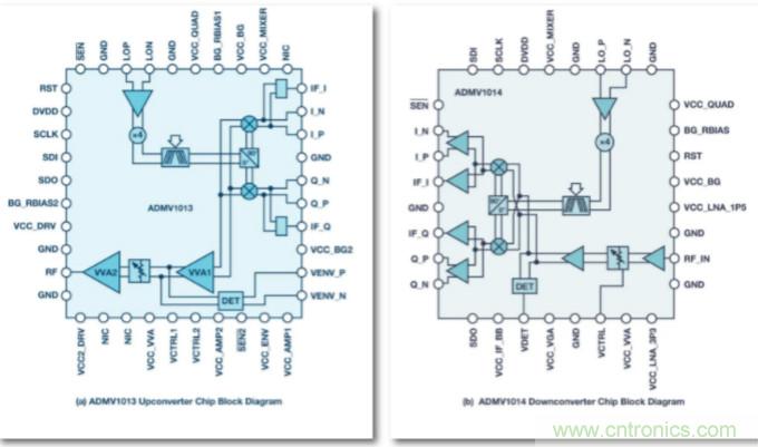 從24GHz至44GHz，這兩款寬帶集成變頻器提升你的微波無線電性能