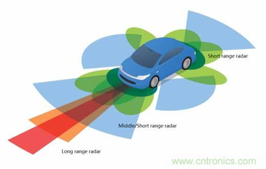 汽車(chē)毫米波雷達(dá)設(shè)計(jì)趨勢(shì)及PCB材料解決方案